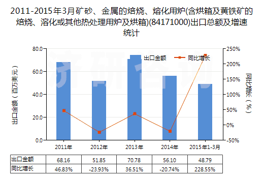 2011-2015年3月礦砂、金屬的焙燒、熔化用爐(含烘箱及黃鐵礦的焙燒、溶化或其他熱處理用爐及烘箱)(84171000)出口總額及增速統(tǒng)計(jì)